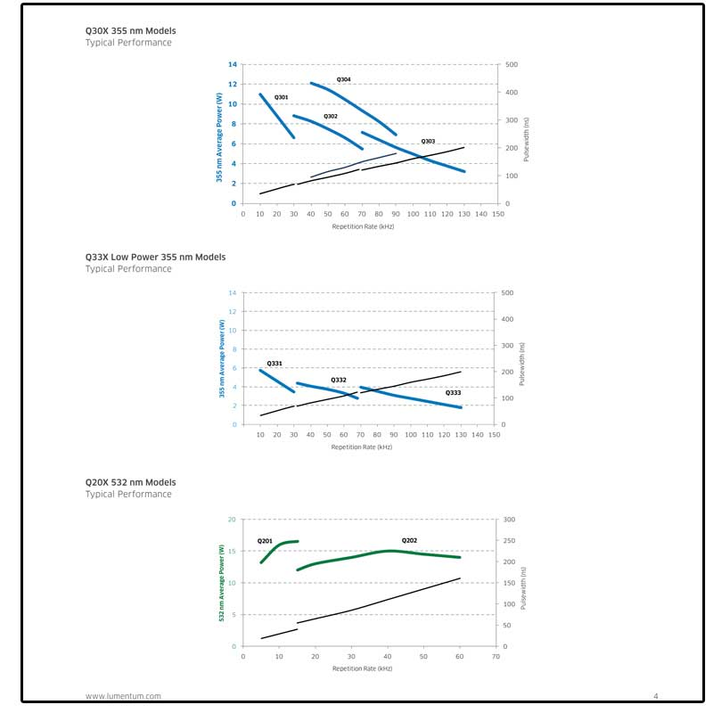 High Power QSwitched Diode Pumped UV and Green Laser; Lumentum Q